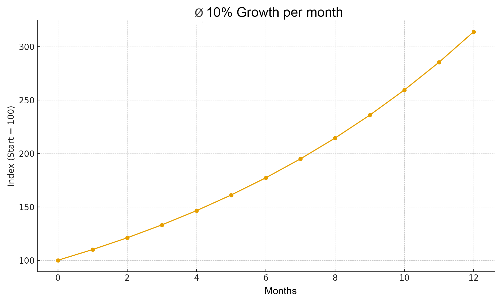 Wachstumsdiagramm 10% pro Monat